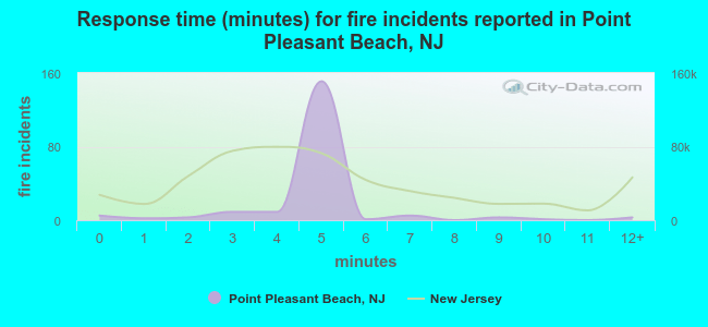Response time (minutes) for fire incidents reported in Point Pleasant Beach, NJ