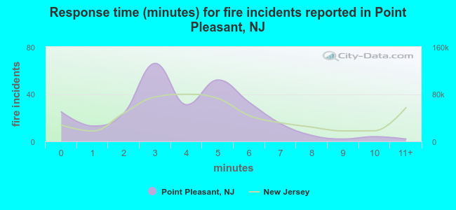 Response time (minutes) for fire incidents reported in Point Pleasant, NJ