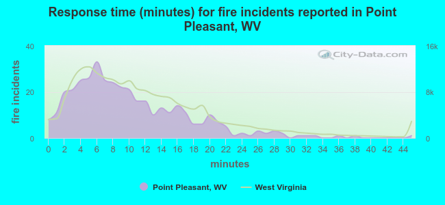 Response time (minutes) for fire incidents reported in Point Pleasant, WV