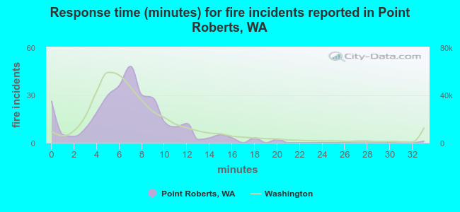Response time (minutes) for fire incidents reported in Point Roberts, WA