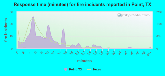Response time (minutes) for fire incidents reported in Point, TX