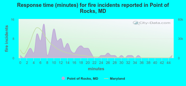 Response time (minutes) for fire incidents reported in Point of Rocks, MD
