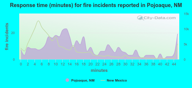 Response time (minutes) for fire incidents reported in Pojoaque, NM