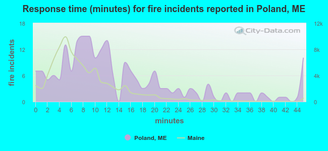Response time (minutes) for fire incidents reported in Poland, ME