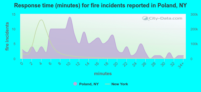 Response time (minutes) for fire incidents reported in Poland, NY