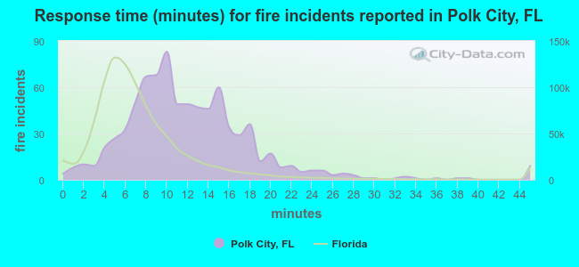 Response time (minutes) for fire incidents reported in Polk City, FL
