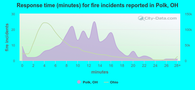 Response time (minutes) for fire incidents reported in Polk, OH