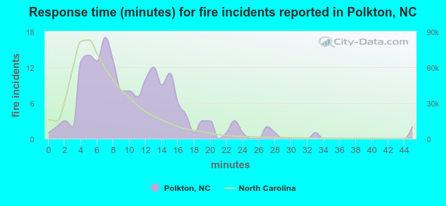 Response time (minutes) for fire incidents reported in Polkton, NC