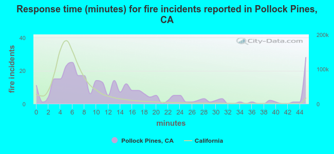 Response time (minutes) for fire incidents reported in Pollock Pines, CA