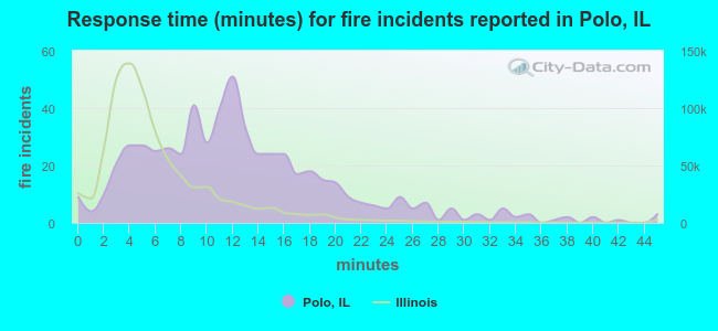 Response time (minutes) for fire incidents reported in Polo, IL