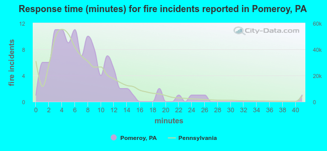 Response time (minutes) for fire incidents reported in Pomeroy, PA