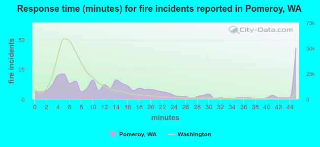 Response time (minutes) for fire incidents reported in Pomeroy, WA