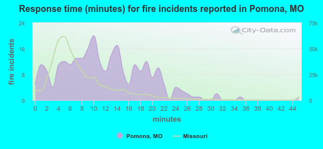 Response time (minutes) for fire incidents reported in Pomona, MO