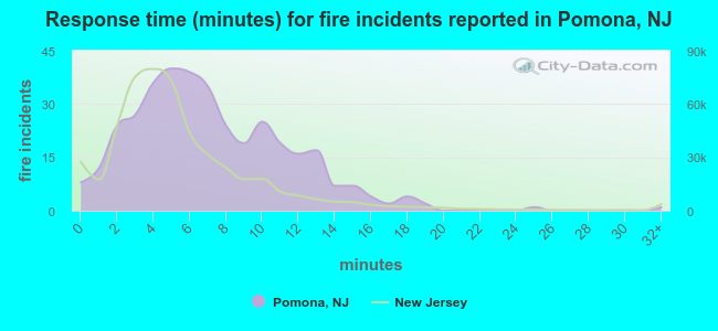 Response time (minutes) for fire incidents reported in Pomona, NJ