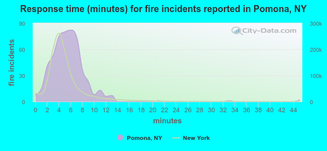 Response time (minutes) for fire incidents reported in Pomona, NY