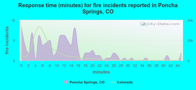 Response time (minutes) for fire incidents reported in Poncha Springs, CO
