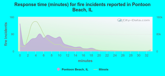 Response time (minutes) for fire incidents reported in Pontoon Beach, IL