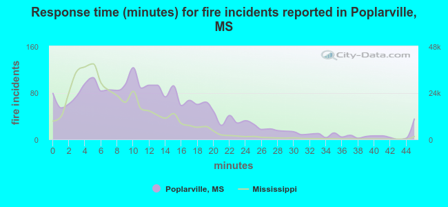 Response time (minutes) for fire incidents reported in Poplarville, MS