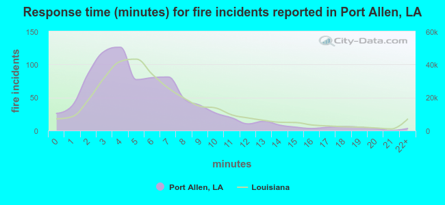 Response time (minutes) for fire incidents reported in Port Allen, LA