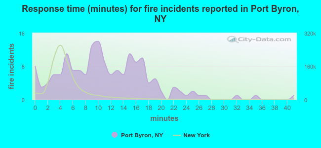 Response time (minutes) for fire incidents reported in Port Byron, NY