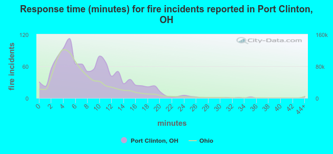 Response time (minutes) for fire incidents reported in Port Clinton, OH