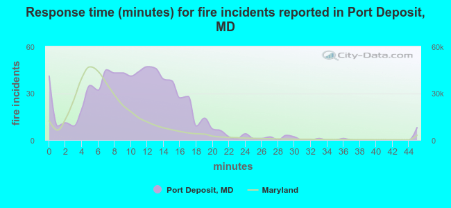 Response time (minutes) for fire incidents reported in Port Deposit, MD