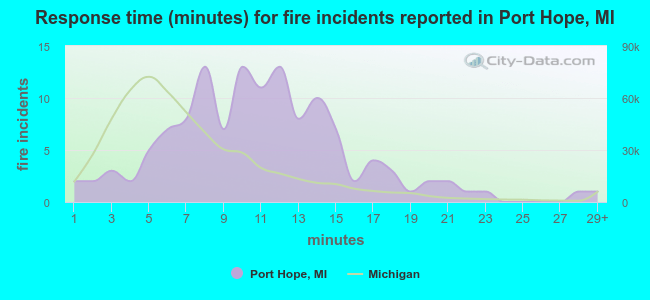 Response time (minutes) for fire incidents reported in Port Hope, MI