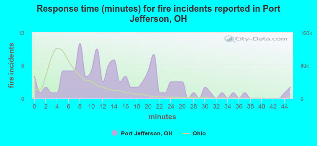 Response time (minutes) for fire incidents reported in Port Jefferson, OH