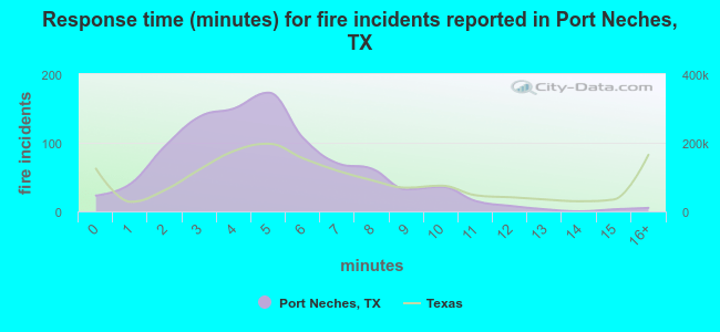 Response time (minutes) for fire incidents reported in Port Neches, TX
