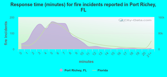 Response time (minutes) for fire incidents reported in Port Richey, FL
