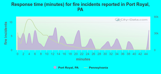Response time (minutes) for fire incidents reported in Port Royal, PA