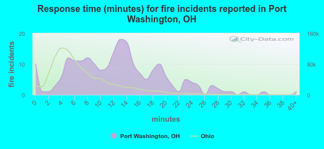 Response time (minutes) for fire incidents reported in Port Washington, OH