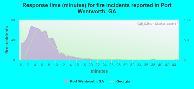 Response time (minutes) for fire incidents reported in Port Wentworth, GA