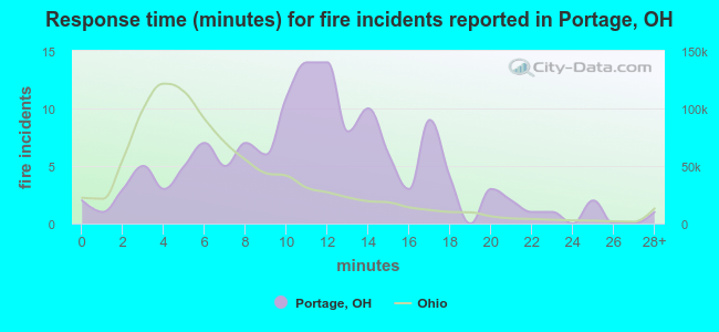 Response time (minutes) for fire incidents reported in Portage, OH