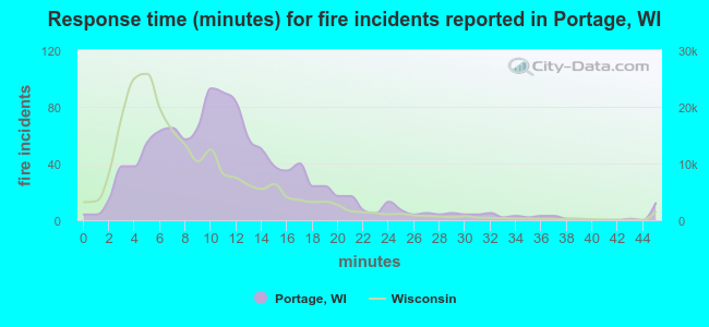 Response time (minutes) for fire incidents reported in Portage, WI