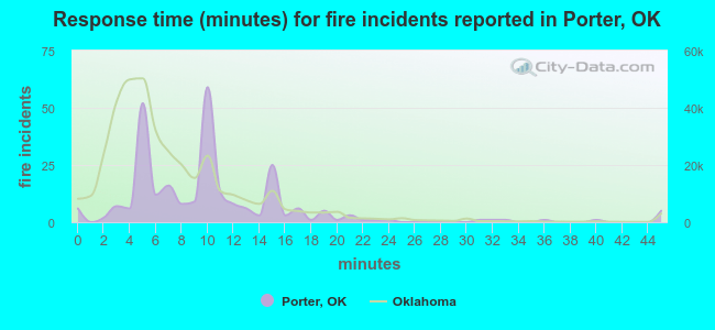 Response time (minutes) for fire incidents reported in Porter, OK