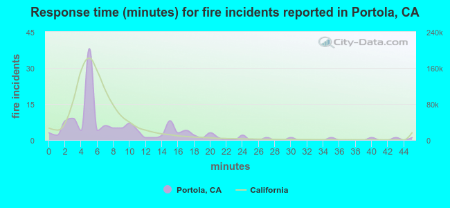 Response time (minutes) for fire incidents reported in Portola, CA