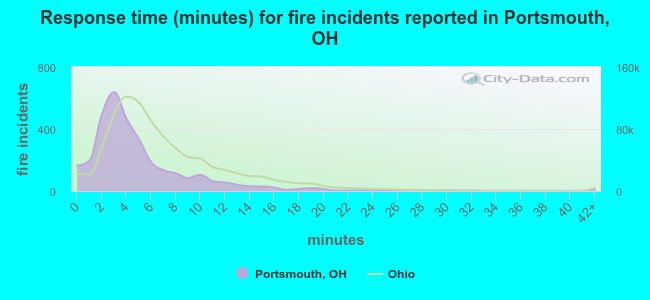 Response time (minutes) for fire incidents reported in Portsmouth, OH