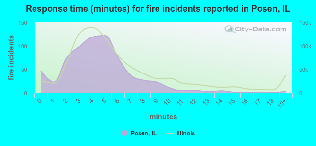 Response time (minutes) for fire incidents reported in Posen, IL