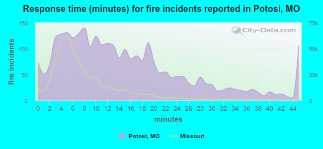Response time (minutes) for fire incidents reported in Potosi, MO