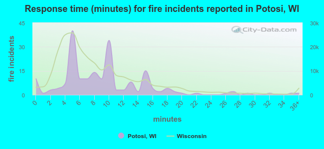 Response time (minutes) for fire incidents reported in Potosi, WI