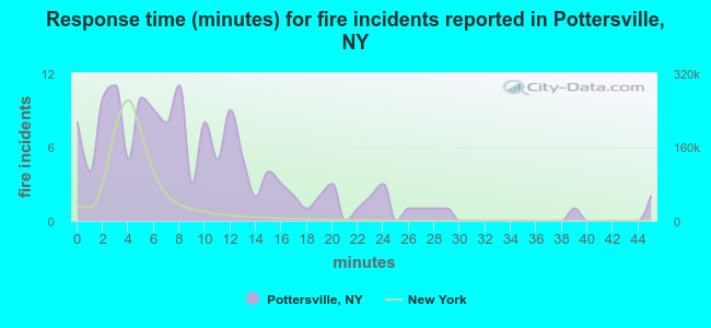 Response time (minutes) for fire incidents reported in Pottersville, NY