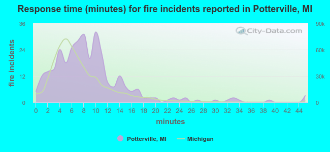 Response time (minutes) for fire incidents reported in Potterville, MI