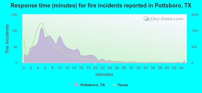 Response time (minutes) for fire incidents reported in Pottsboro, TX