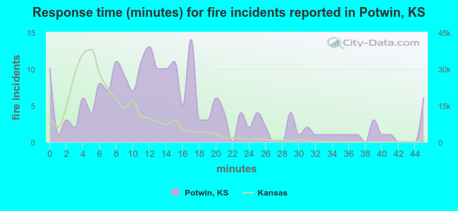 Response time (minutes) for fire incidents reported in Potwin, KS