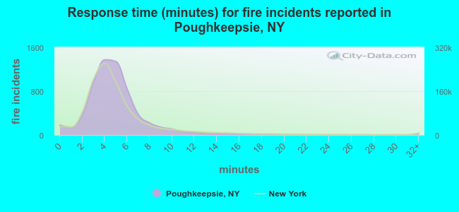 Response time (minutes) for fire incidents reported in Poughkeepsie, NY