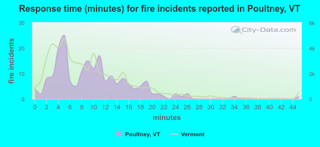 Response time (minutes) for fire incidents reported in Poultney, VT