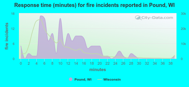 Response time (minutes) for fire incidents reported in Pound, WI