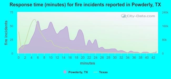 Response time (minutes) for fire incidents reported in Powderly, TX