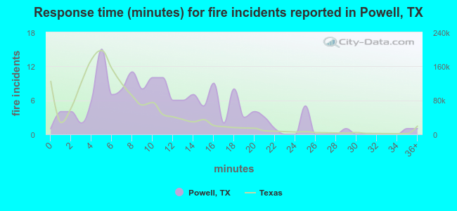 Response time (minutes) for fire incidents reported in Powell, TX